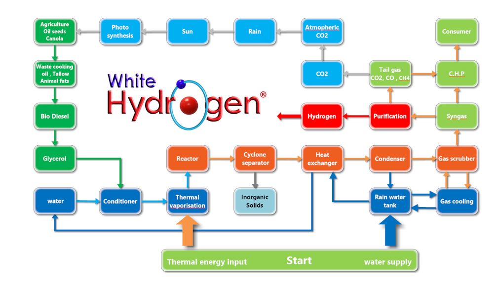 Simplified H2-XERONOX Process Flow