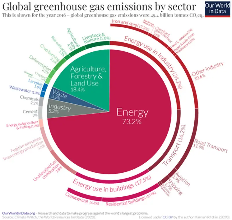 Global Greenhouse Gas Emissions