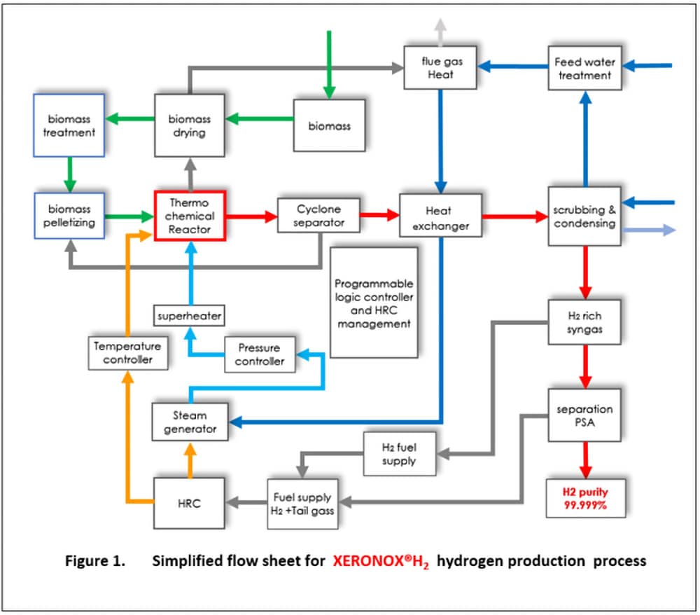 H2-XERONOX Process Flow